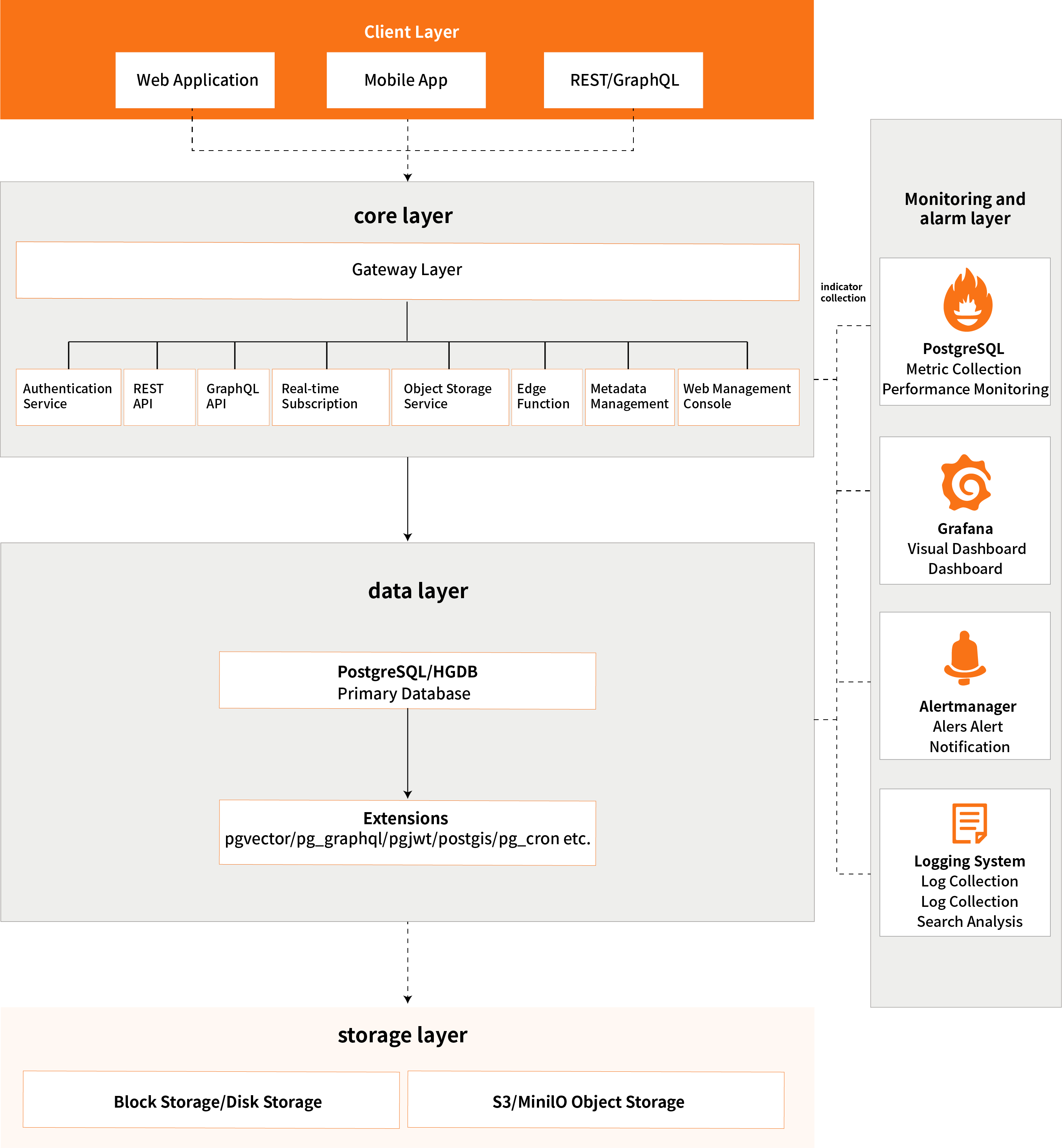 HigoBase architecture diagram showing client, core, data, storage, and monitoring layers